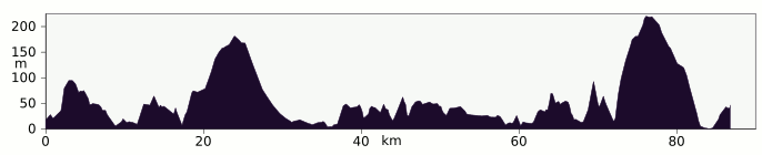 Elevation profile Scourie to Tongue